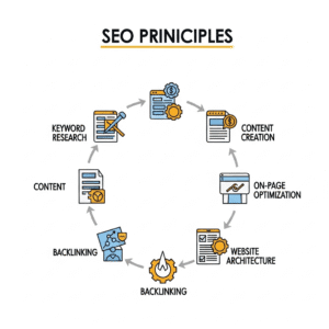 كل ما تحتاج معرفته حول تحسين محركات البحث SEO